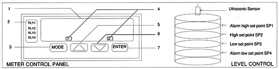 Meter Control Panel and Level Control diagram